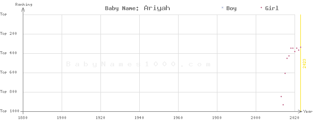 Baby Name Rankings of Ariyah