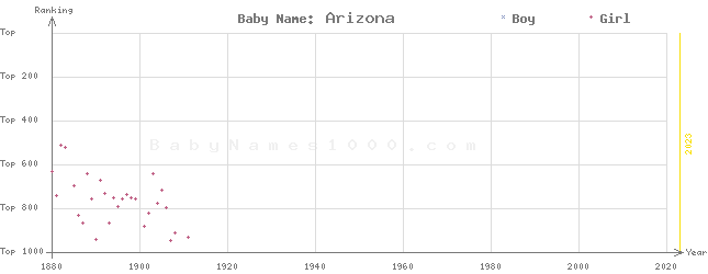 Baby Name Rankings of Arizona