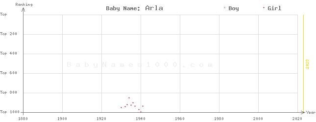 Baby Name Rankings of Arla