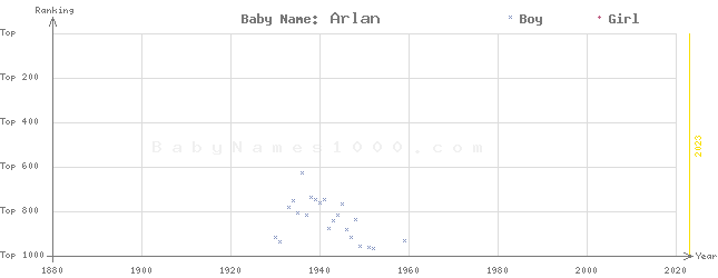 Baby Name Rankings of Arlan