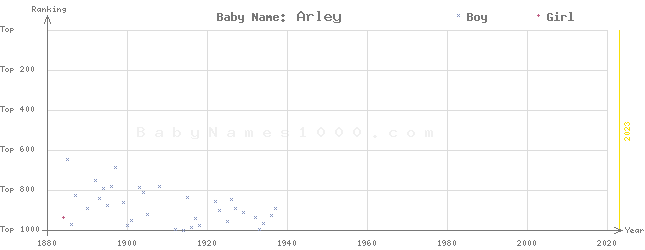 Baby Name Rankings of Arley