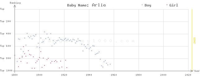 Baby Name Rankings of Arlie