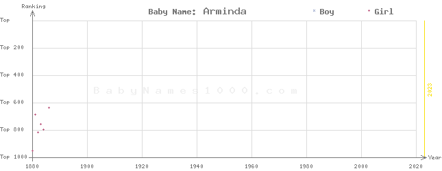 Baby Name Rankings of Arminda