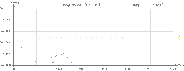 Baby Name Rankings of Armond