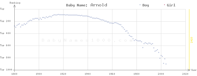 Baby Name Rankings of Arnold