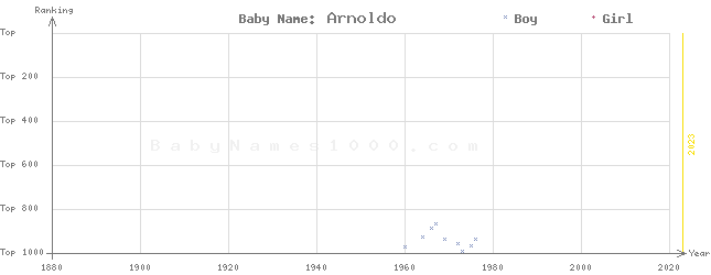 Baby Name Rankings of Arnoldo