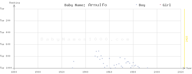 Baby Name Rankings of Arnulfo