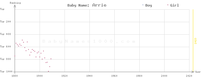 Baby Name Rankings of Arrie