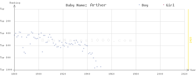 Baby Name Rankings of Arther