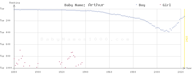 Baby Name Rankings of Arthur