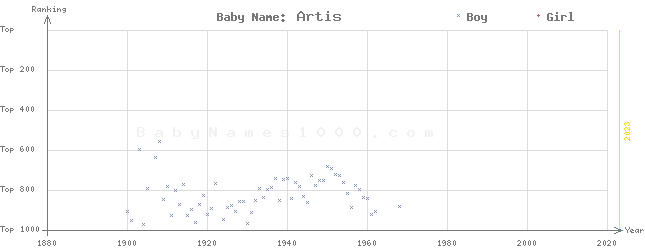 Baby Name Rankings of Artis