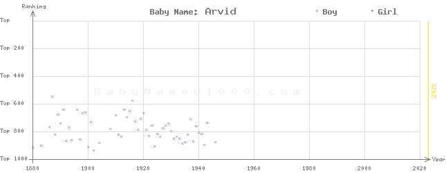 Baby Name Rankings of Arvid