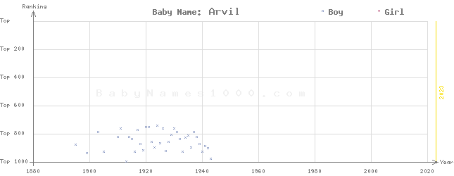 Baby Name Rankings of Arvil