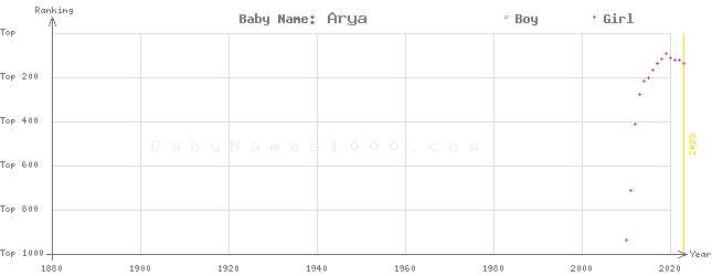 Baby Name Rankings of Arya