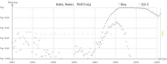 Baby Name Rankings of Ashley