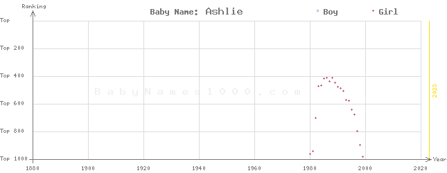 Baby Name Rankings of Ashlie