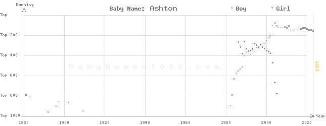 Baby Name Rankings of Ashton