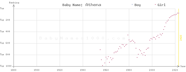 Baby Name Rankings of Athena