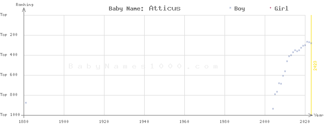 Baby Name Rankings of Atticus