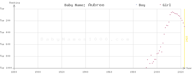 Baby Name Rankings of Aubree