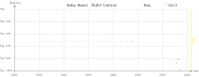 Baby Name Rankings of Aubrianna