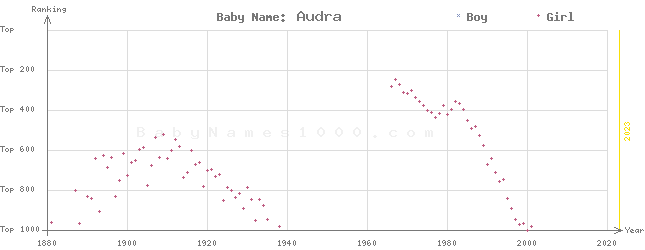 Baby Name Rankings of Audra