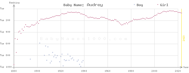 Baby Name Rankings of Audrey