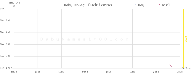 Baby Name Rankings of Audrianna