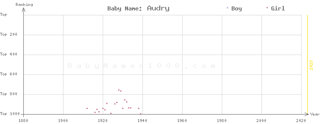 Baby Name Rankings of Audry