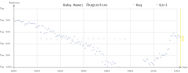 Baby Name Rankings of Augustus