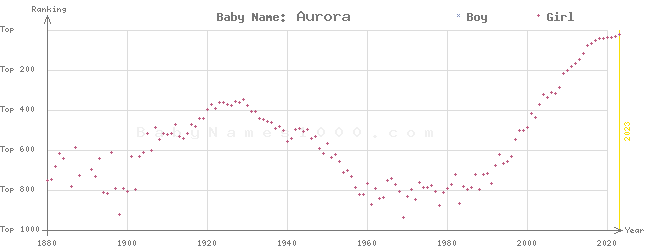 Baby Name Rankings of Aurora