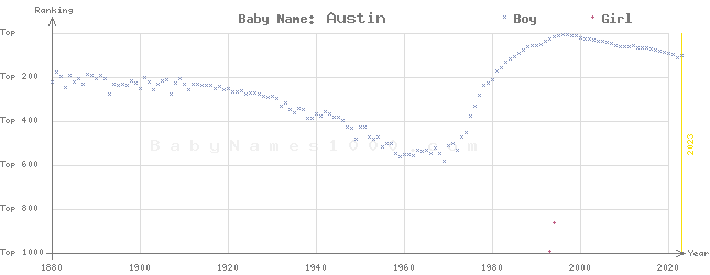 Baby Name Rankings of Austin