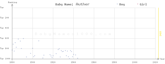 Baby Name Rankings of Auther