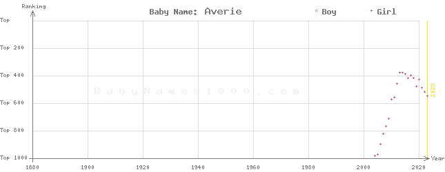 Baby Name Rankings of Averie