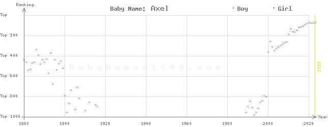 Baby Name Rankings of Axel