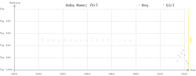 Baby Name Rankings of Axl