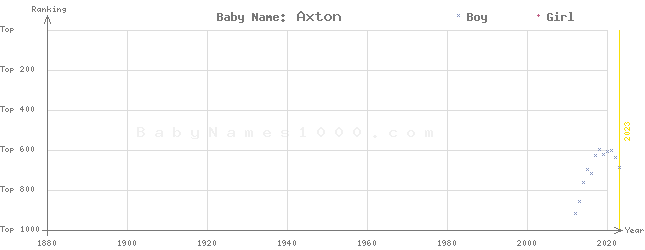 Baby Name Rankings of Axton