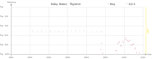 Baby Name Rankings of Ayana