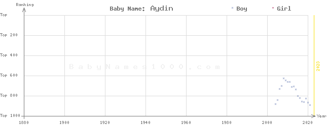 Baby Name Rankings of Aydin