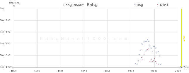 Baby Name Rankings of Baby