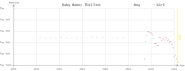 Baby Name Rankings of Bailee