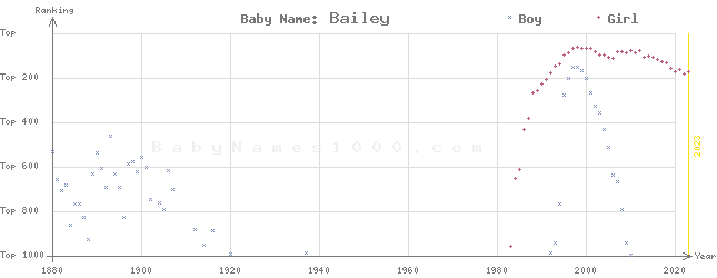 Baby Name Rankings of Bailey