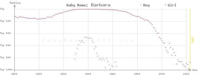 Baby Name Rankings of Barbara