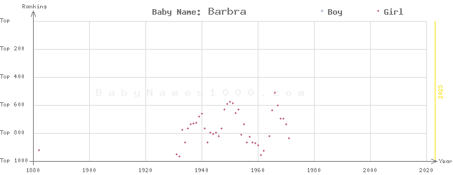 Baby Name Rankings of Barbra