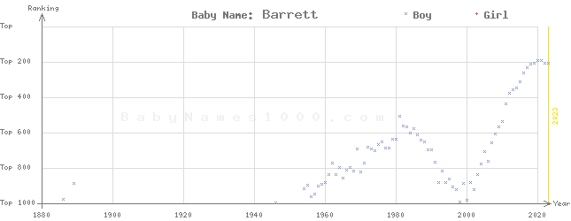 Baby Name Rankings of Barrett