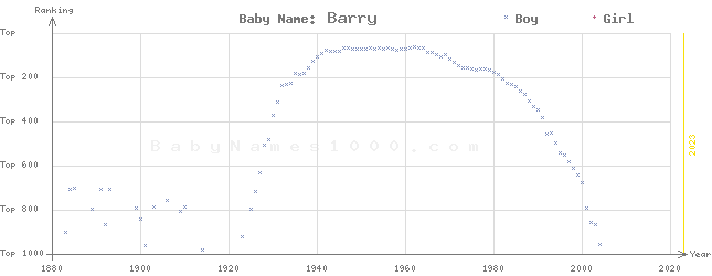 Baby Name Rankings of Barry