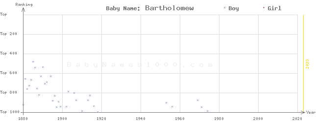 Baby Name Rankings of Bartholomew