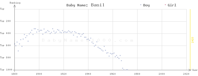 Baby Name Rankings of Basil