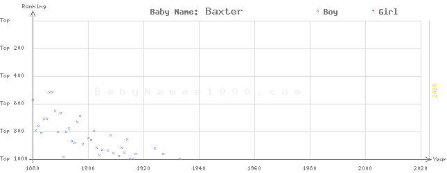 Baby Name Rankings of Baxter