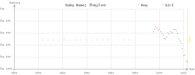 Baby Name Rankings of Baylee